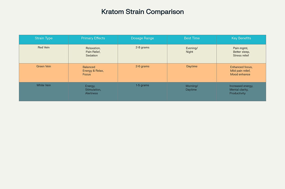 Kratom Strain Comparison chart shows strain types, effects, dosage, best time, and benefits. Red, green, white veins on colored table.