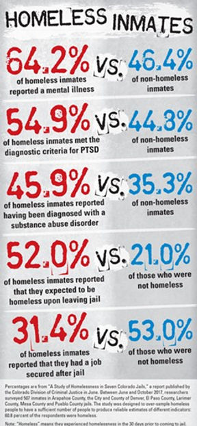 homeless vs inmates statistics.jpg