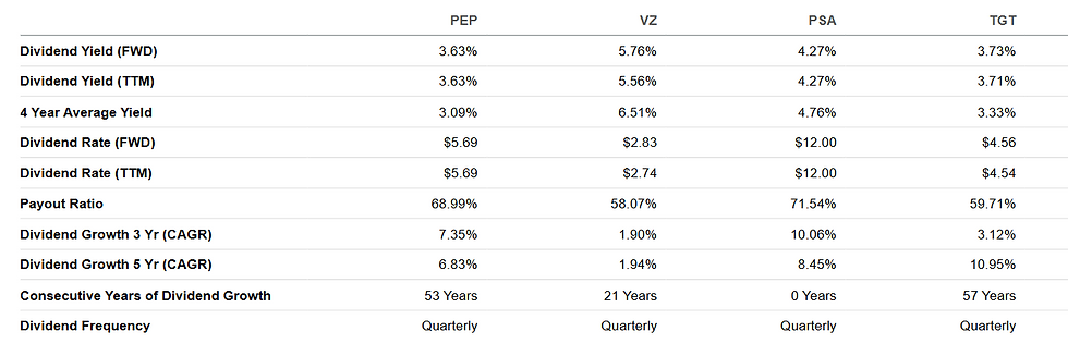 Dividend van de 4 aandelen