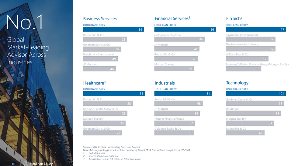 Bron: Houlihan Lokey IR