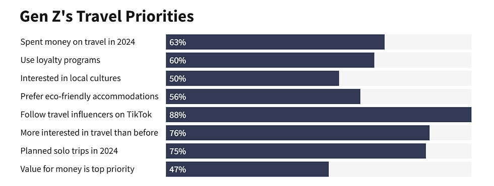 Reizen is populair bij Gen Z, dit zijn de prioriteiten tijdens de trips