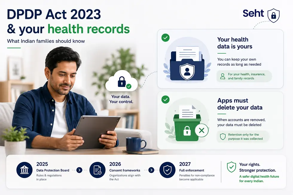 Man using tablet, DPDP Act 2023 info, emphasizing health data privacy. Icons show data control and deletion. Blue, green text details rights.