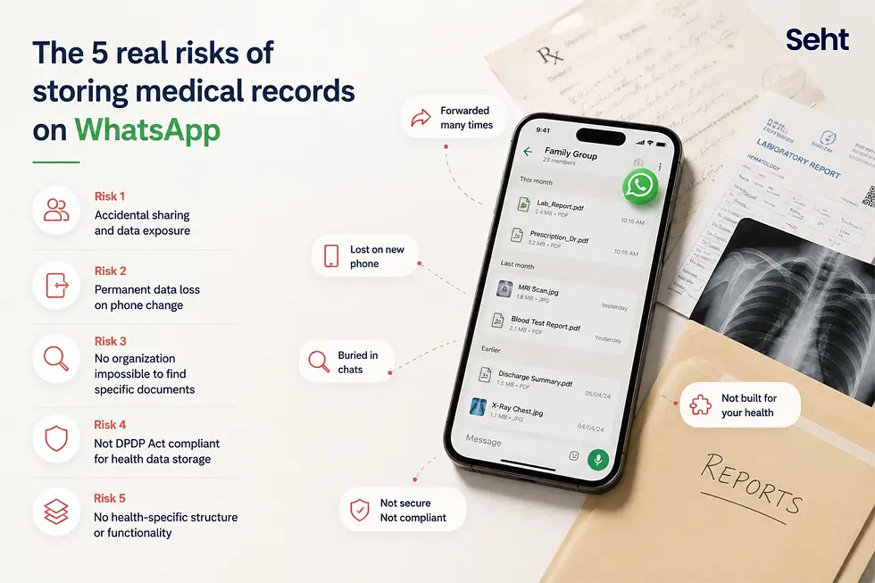 Phone with medical records on WhatsApp, highlighting risks: accidental sharing, data loss, disorganization, non-compliance. X-ray and reports visible. Track on seht.