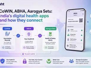 Infographic on Seht linking CoWIN, ABHA and Aarogya Setu; phone mockup shows ABHA Health ID, QR code, and linked services. Track on seht.