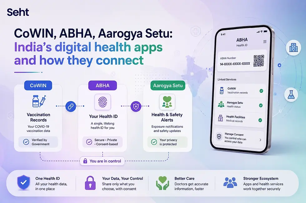 Infographic on Seht linking CoWIN, ABHA and Aarogya Setu; phone mockup shows ABHA Health ID, QR code, and linked services. Track on seht.