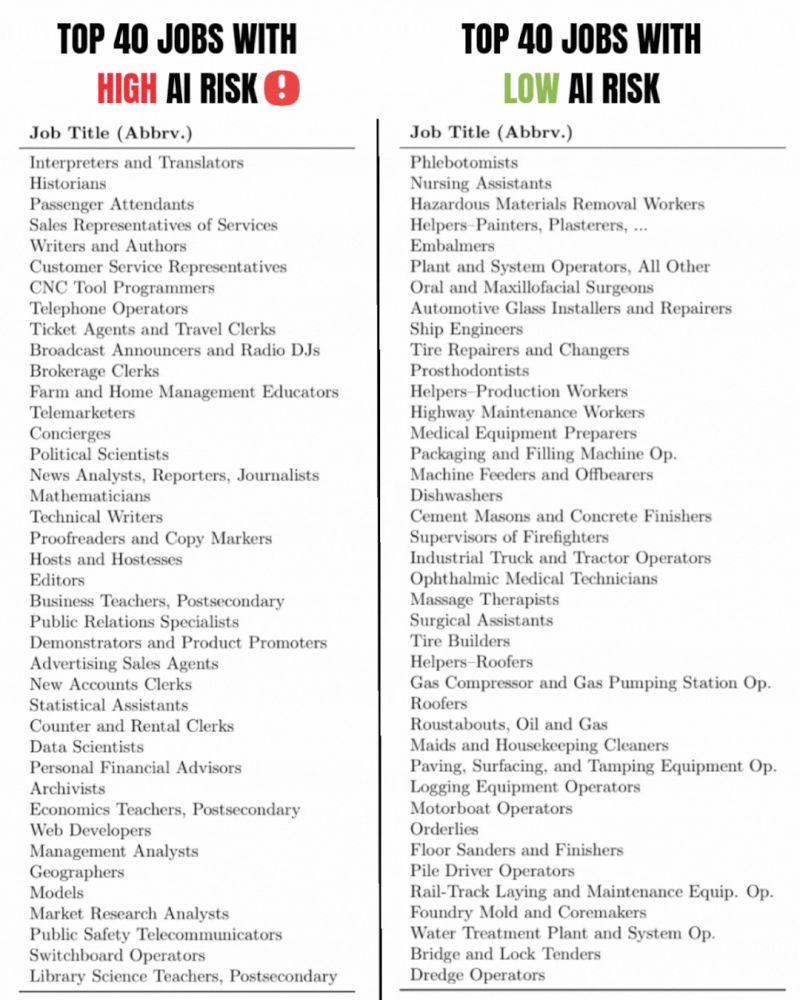 A list of jobs at risk through AI
