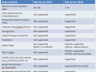 SQL Server In-memory story
