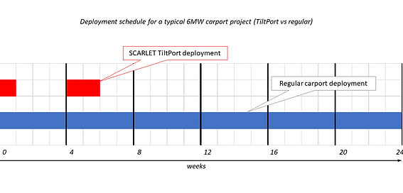 TiltPort-deployment-schedule-vs-regular.