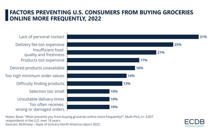 factores-preventing-u-s-consumers-from-buying-groceries-online-more-frequently-2022-12394