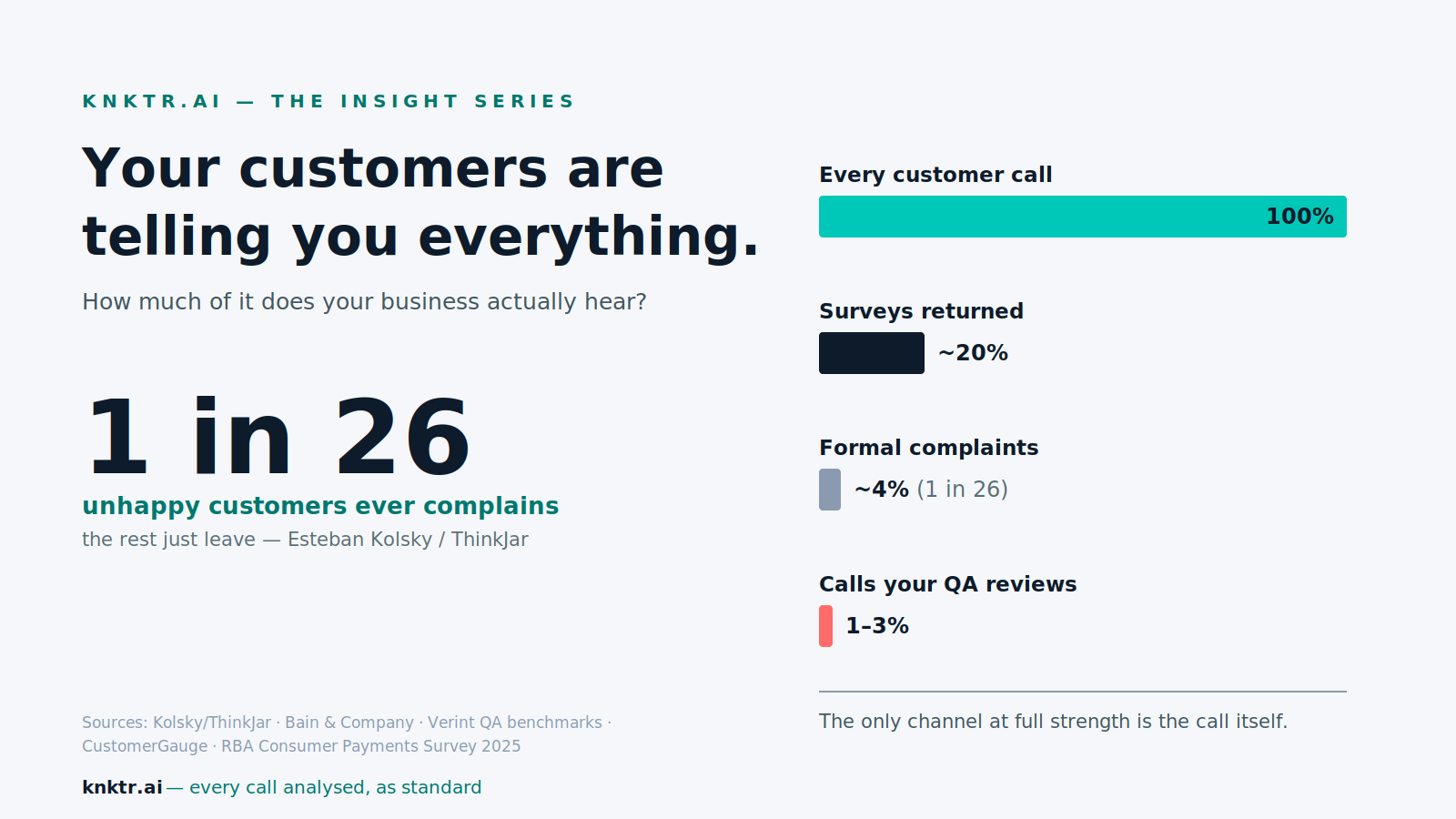 Your customers are telling you everything. Almost nobody is listening.