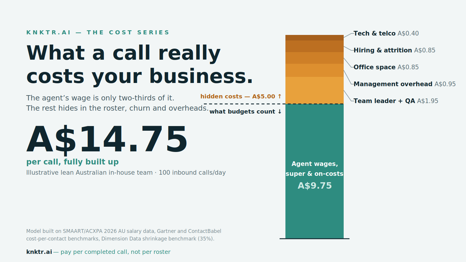 What a phone call really costs your business