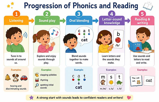 Progression of phonics and reading.jpeg