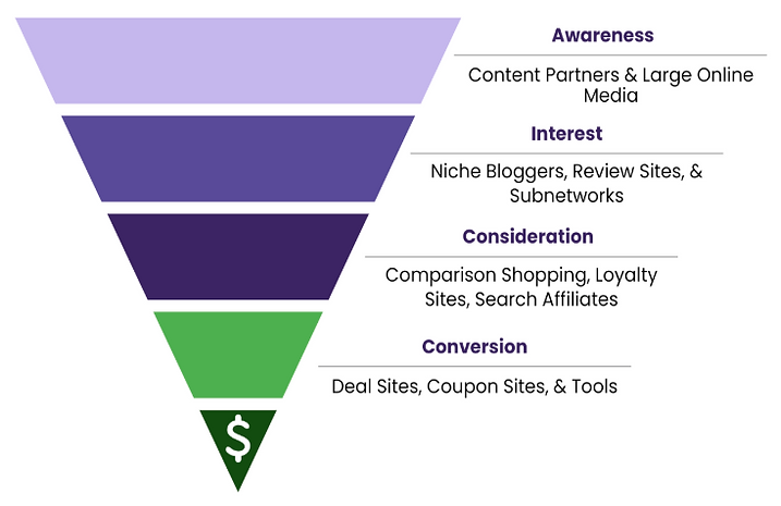 interest to conversion funnel