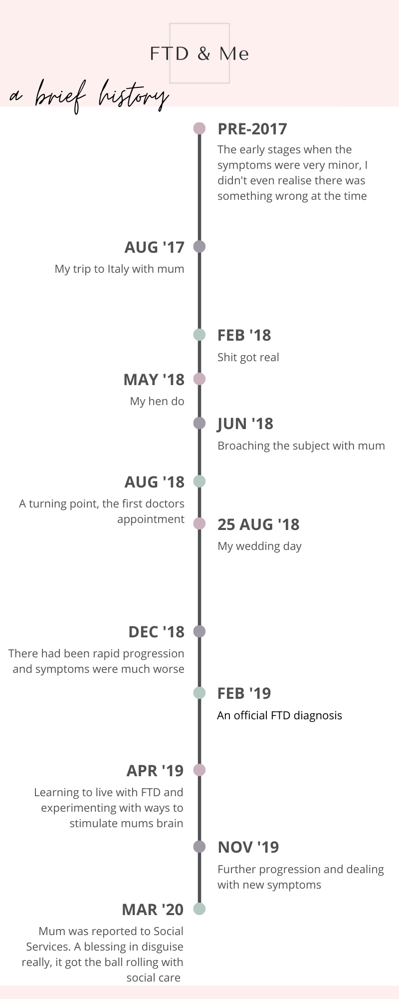 Timeline of Mum's dementia journey