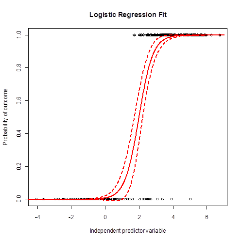 The logistic regression model