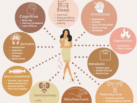 Perimenopause Symptoms - What You Need to Know.
