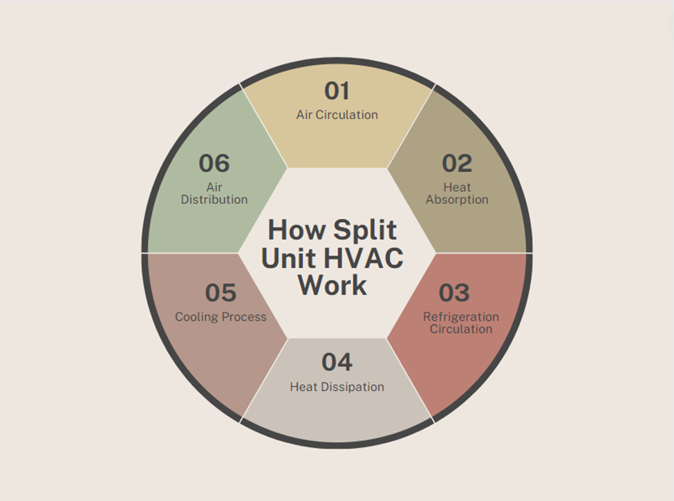 how split unit hvac work