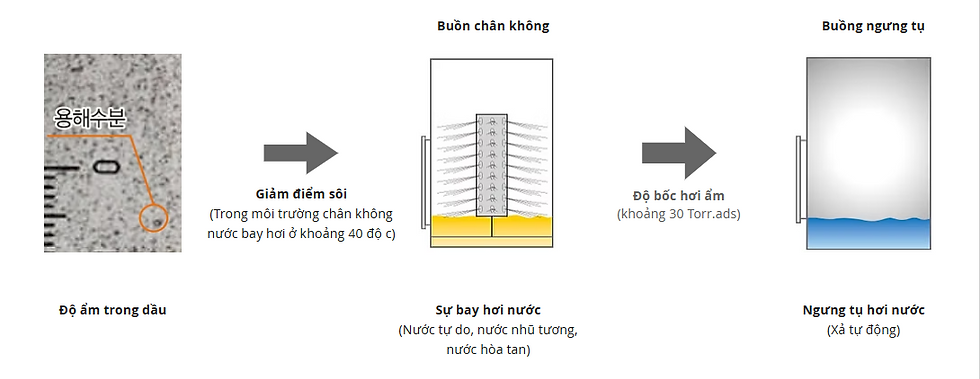 Công nghệ lọc dầu tách nước