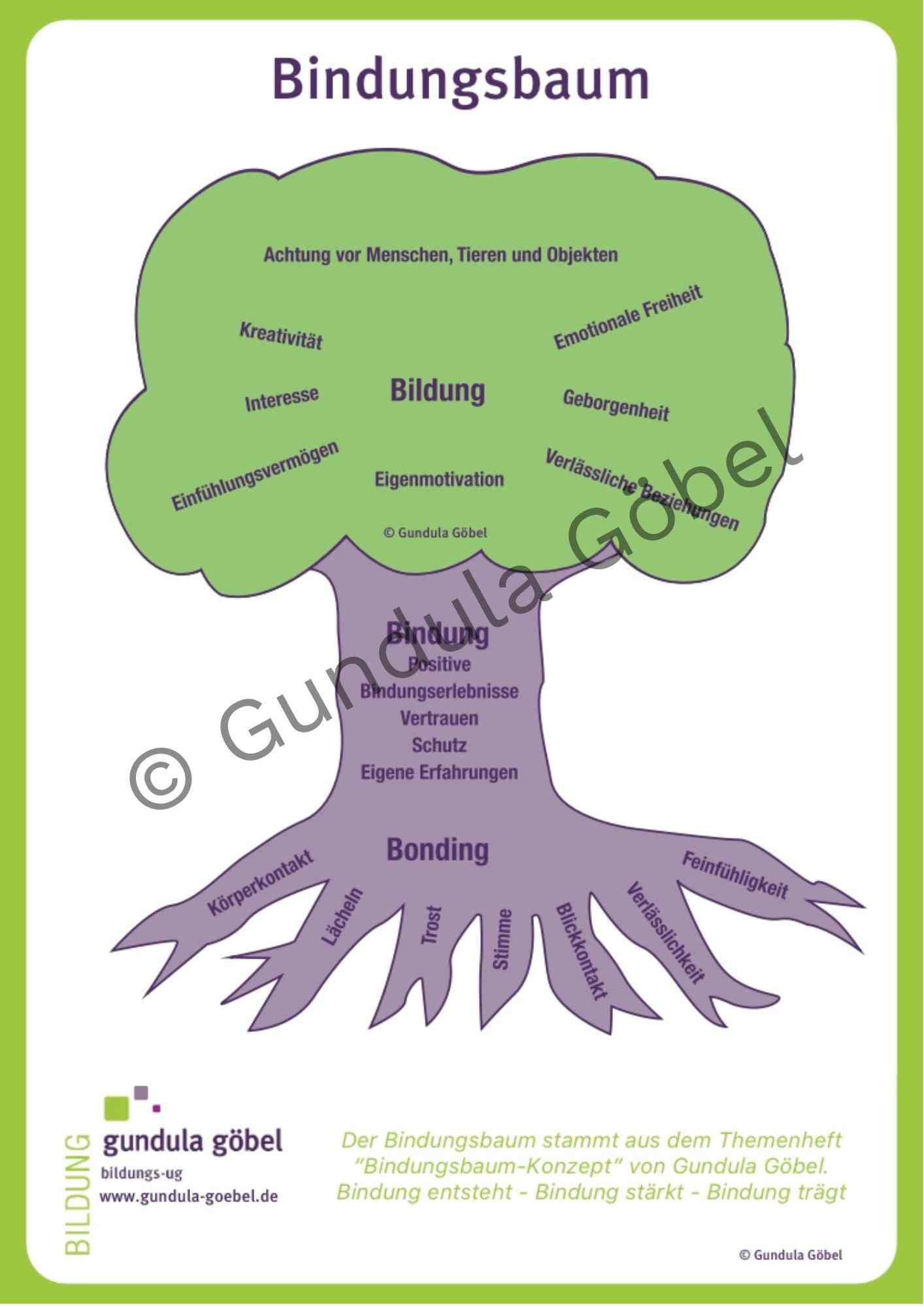 Bindungsbaum A4