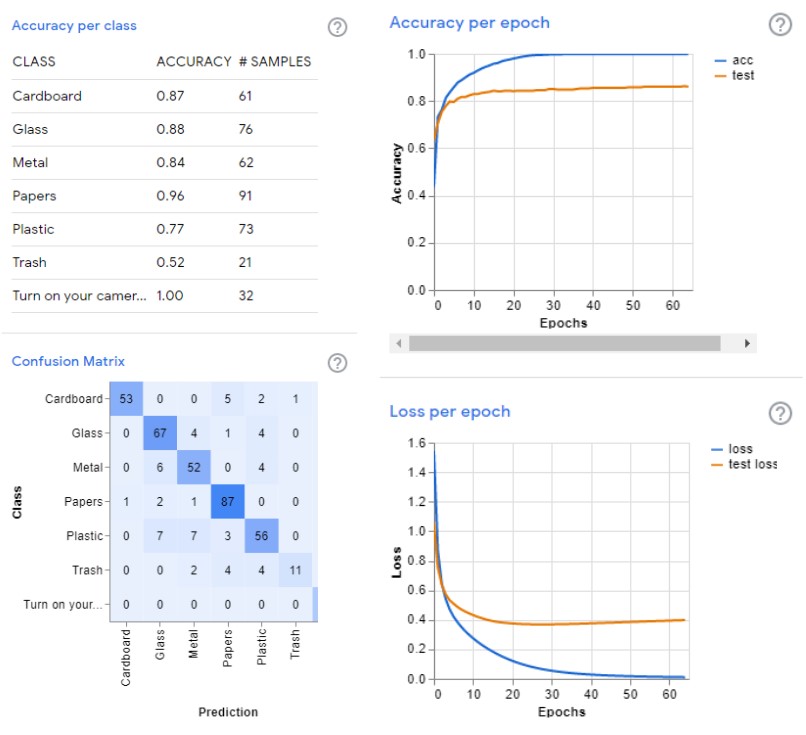 Final training analysis, 65 epochs, batch size 512