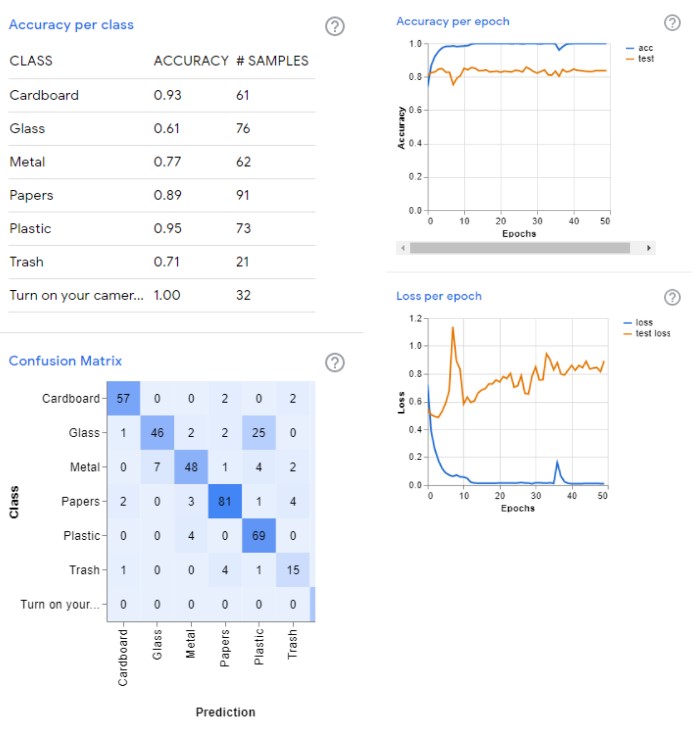 Initial training analysis, 50 epochs, batch size 16