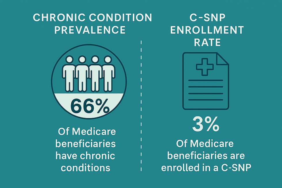 Chart on rates of CSNPs