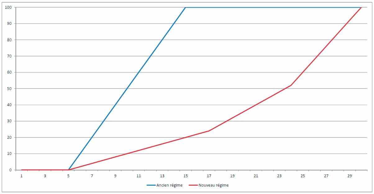 evolution abattement
