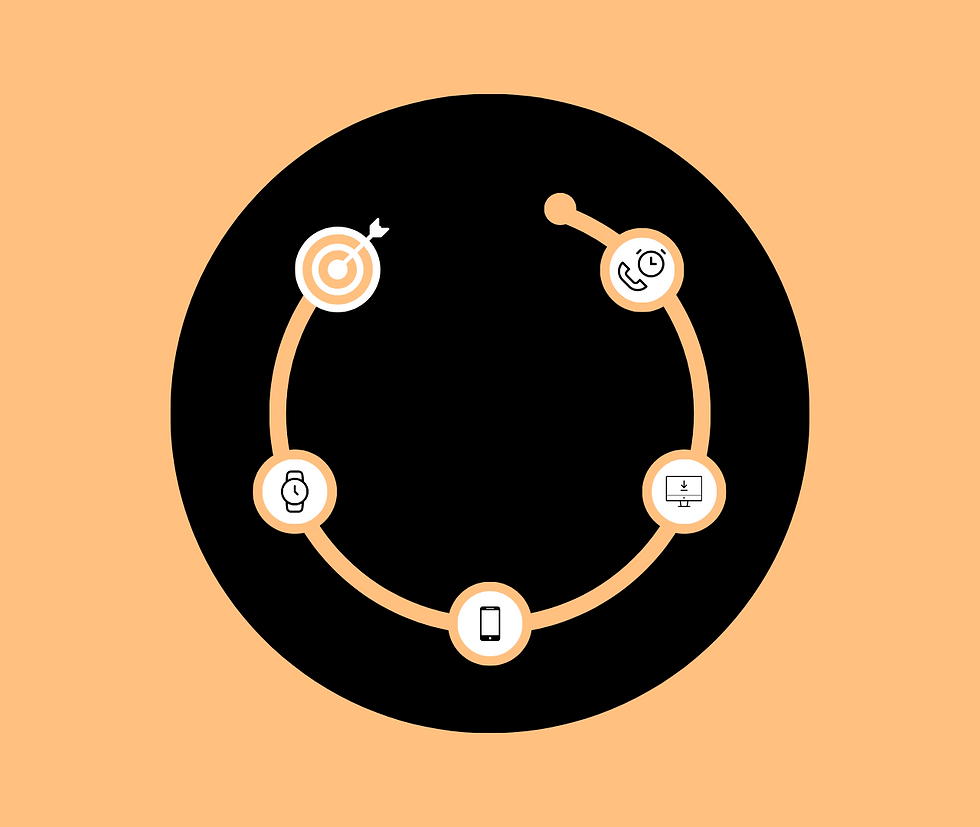 An image depicting the circular process of JTMA - Consultation, Strategy, Weekly Calls, Hitting Targets