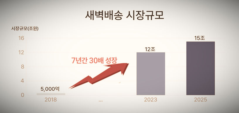 쿠팡 새벽 배송 1차 보고서