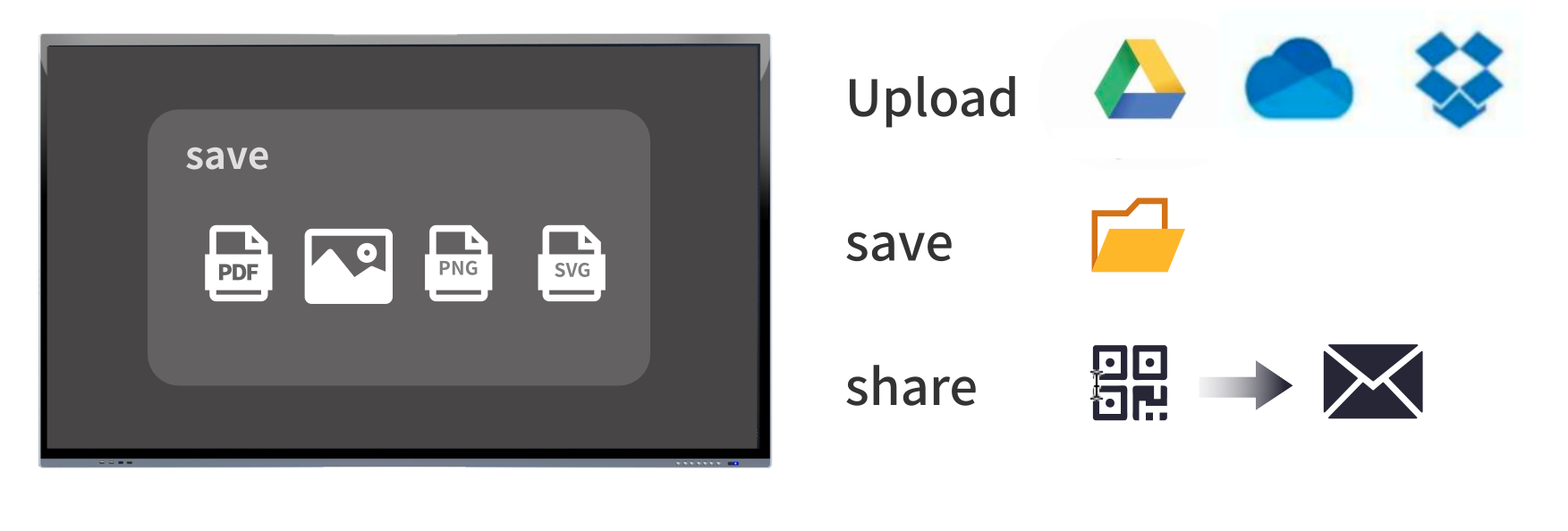 Interactive flat panels with SR-C PRO Series featuring quick save and share options, allowing whiteboard files to be saved in various formats, uploaded to cloud platforms like Google Drive, and shared via QR codes or email for efficient collaboration.