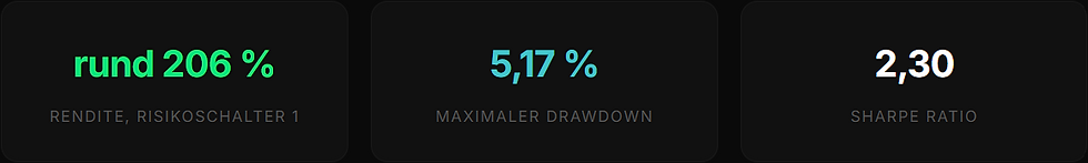 Portfolio L bei Risikoschalter 1 von 2020 bis heute. Rendite rund 206 Prozent. Maximaler Drawdown 5,17 Prozent. Sharpe Ratio 2,30.