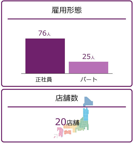エーガールズの雇用形態