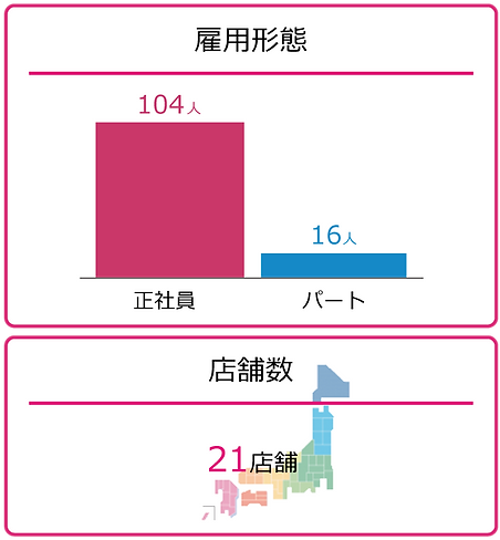 雇用形態・店舗数.png
