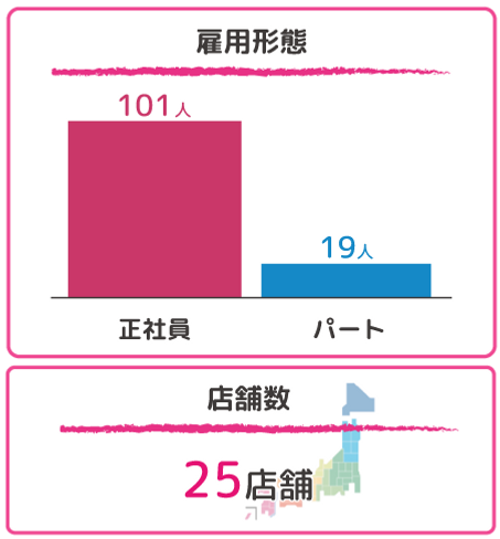 雇用形態・店舗数.png
