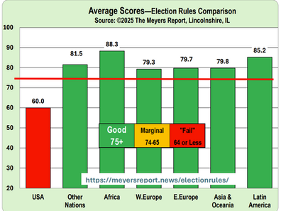 Dead Last. How the U.S. Voting System Compares with 36 Other Countries