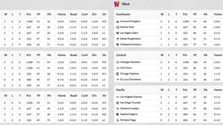 2017 USFL Week 3 Standings & League Leaders