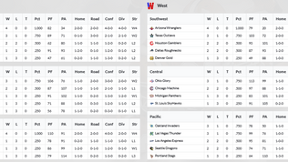 2013 USFL Week 4 Standings & League Leaders