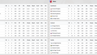 2022 USFL Week 12 Standings & League Leaders