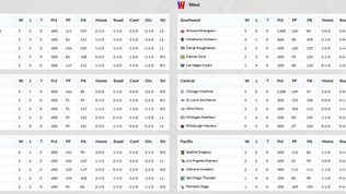 2022 USFL Week 5 Standings & League leaders