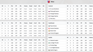 2012 USFL Week 13 Standings & League Leaders