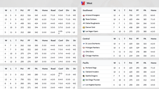 2015 USFL Week 16 FINAL Standings & League Leaders