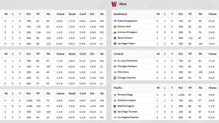 2015 USFL Week 4 Standings & League Leaders
