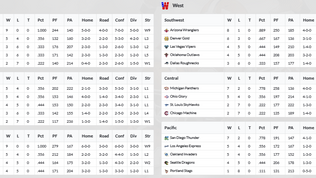 2017 USFL Week 9 Standings & League Leaders