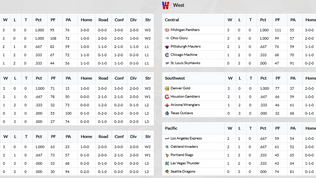 2009 USFL Week 3 Standings & League Leaders