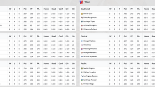 2021 USFL Week 8 Standings & League Leaders