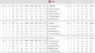 2018 USFL Week 7 Standings & League Leaders