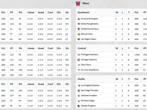 2019 USFL Week 5 Standings & League Leaders