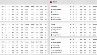 2015 USFL Week 13 Standings & League Leaders