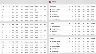 2016 USFL Week 14 Standings & League Leaders