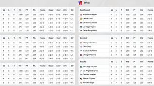 2017 USFL Midseason Standings & League Leaders (Wk 8)
